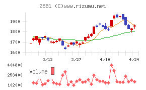 ゲオホールディングス