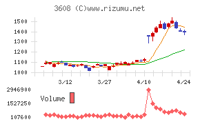 ＴＳＩホールディングス