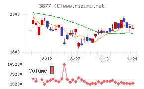 中越パルプ工業チャート