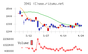 レンゴーチャート