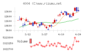 レゾナック・ホールディングス