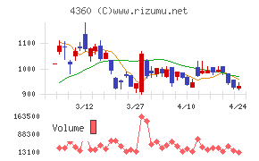 マナック・ケミカル・パートナーズ