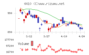 ハリマ化成グループチャート