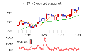 ｇｏｏｄｄａｙｓホールディングス