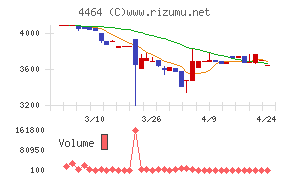 ソフト９９コーポレーション