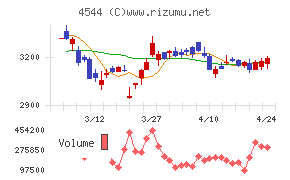 Ｈ．Ｕ．グループホールディングス