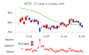 ラクオリア創薬