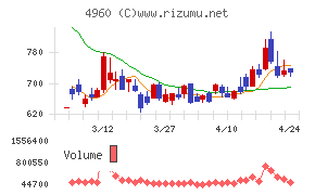 ケミプロ化成チャート