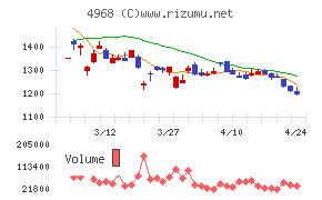 荒川化学工業チャート