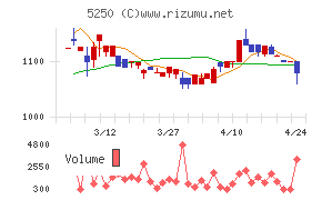 ＧＭＯプライム・ストラテジー
