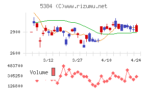 フジミインコーポレーテッド
