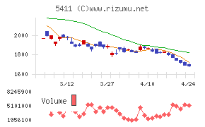 ＪＦＥホールディングス
