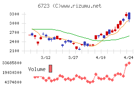 ルネサスエレクトロニクス