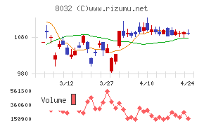 日本紙パルプ商事チャート