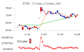 東京海上ホールディングス