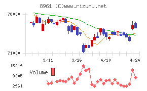 森トラストリート投資法人
