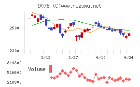 セイノーホールディングスチャート