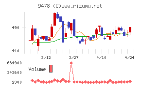 ＳＥホールディングス・アンド・インキュベーションズ
