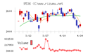 西部ガスホールディングス