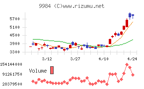 ソフトバンクグループ