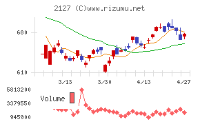 日本Ｍ＆Ａセンターホールディングス
