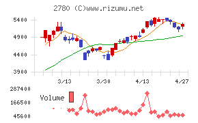 コメ兵ホールディングス