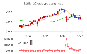ＳＦＰホールディングス