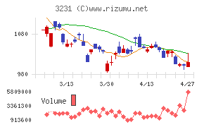 野村不動産ホールディングス