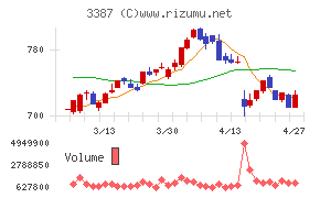 クリエイト・レストランツ・ホールディングス