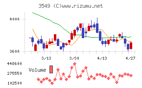クスリのアオキホールディングス