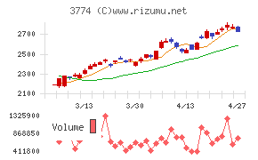 インターネットイニシアティブ