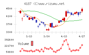 大阪有機化学工業