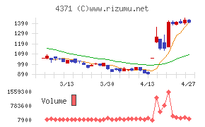 コアコンセプト・テクノロジー