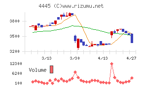 リビン・テクノロジーズ