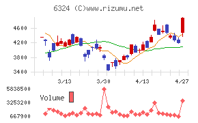 ハーモニック・ドライブ・システムズ