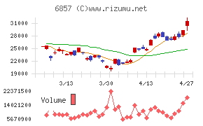 アドバンテスト