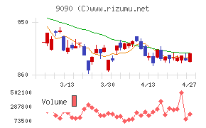 ＡＺ－ＣＯＭ丸和ホールディングス