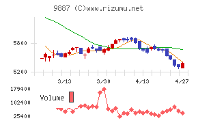 松屋フーズホールディングス