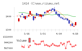 ショーボンドホールディングスチャート