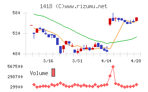 インターライフホールディングスチャート