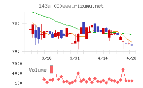 イシンチャート