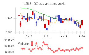 三井松島ホールディングスチャート