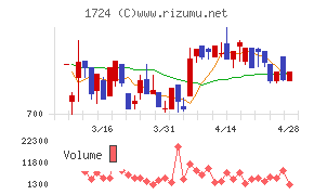 シンクレイヤチャート