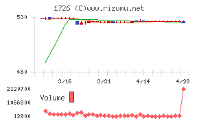 ビーアールホールディングスチャート