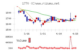 藤田エンジニアリングチャート
