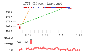 三井住建道路チャート