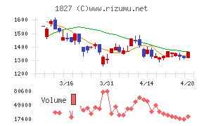 ナカノフドー建設チャート