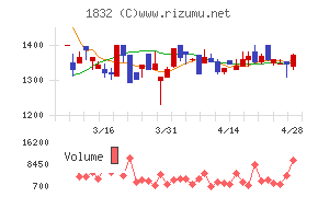 北海電工チャート