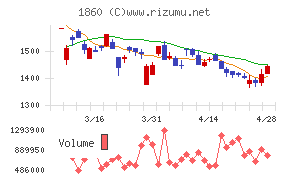 戸田建設チャート