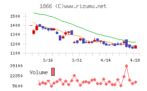 北野建設チャート
